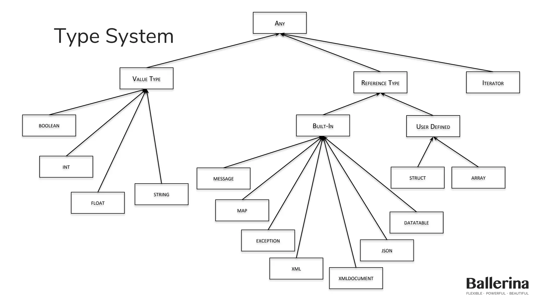 Type System
ANY
VALUE TYPE
INT
FLOAT
BOOLEAN
REFERENCE TYPE
BUILT-IN USER DEFINED
STRUCT ARRAY
STRING
MAP
EXCEPTION
MESSAGE
XML
JSON
ITERATOR
XMLDOCUMENT
DATATABLE
 