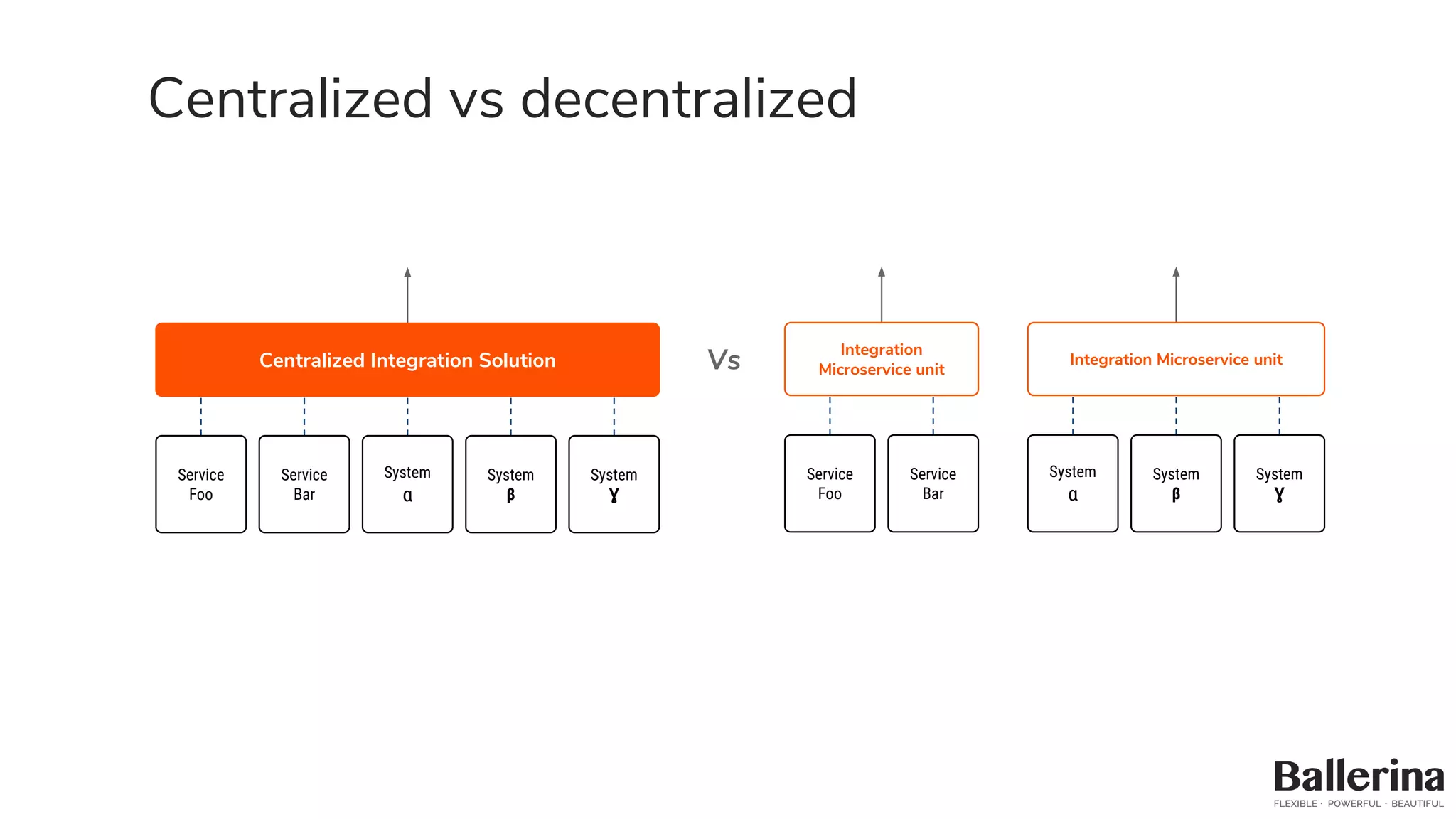 Centralized vs decentralized
System
Ɣ
System
Ɣ
Service
Foo
Centralized Integration Solution
Service
Bar
System
α
System
β
Service
Foo
Integration
Microservice unit
Service
Bar
System
α
System
β
Integration Microservice unitVs
 