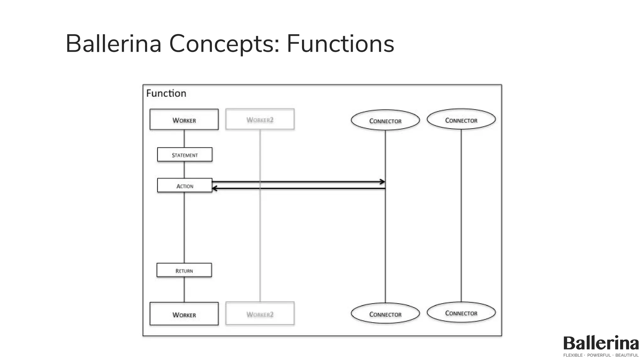 Ballerina Concepts: Functions
 