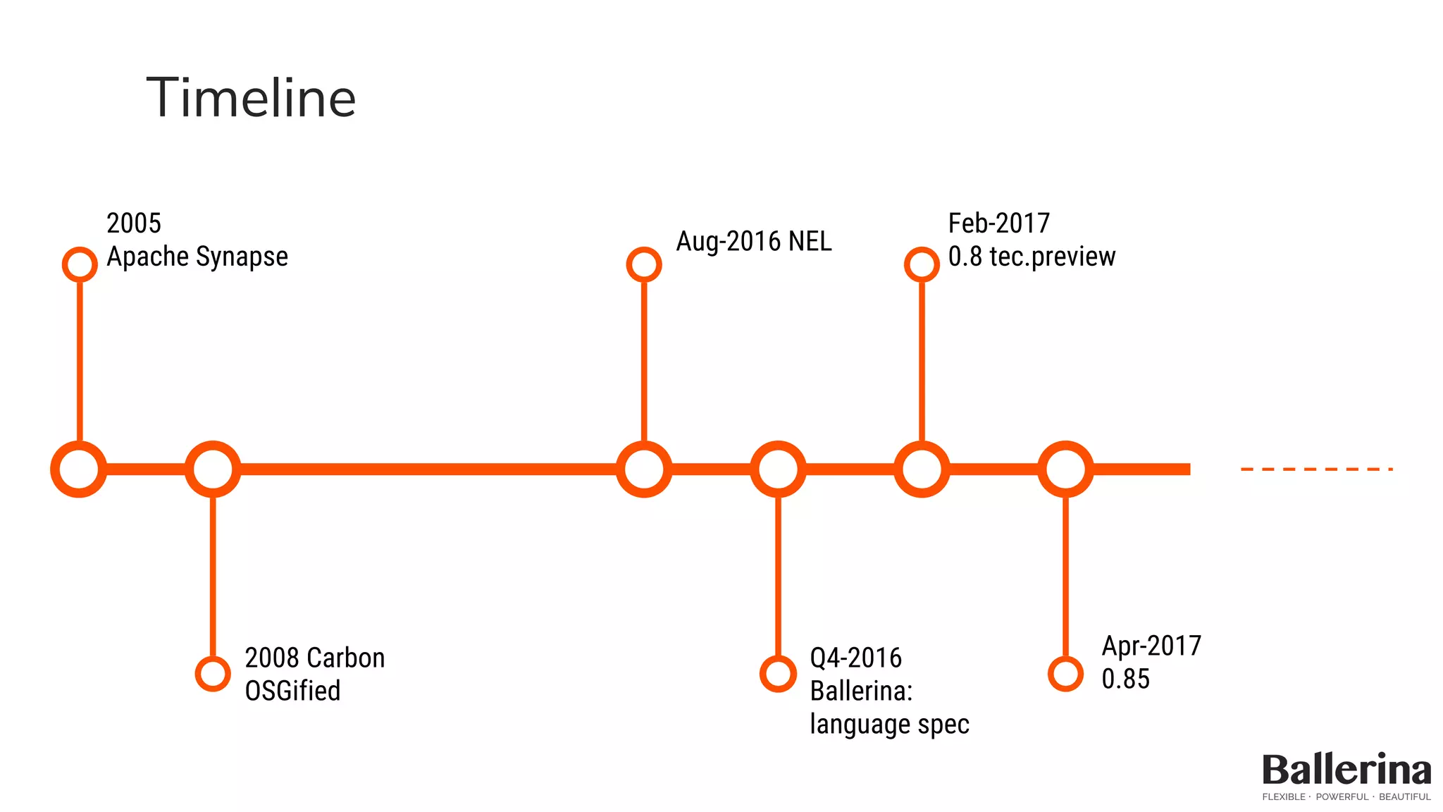 Timeline
2005
Apache Synapse
2008 Carbon
OSGified
Aug-2016 NEL
Q4-2016
Ballerina:
language spec
Apr-2017
0.85
Feb-2017
0.8 tec.preview
 