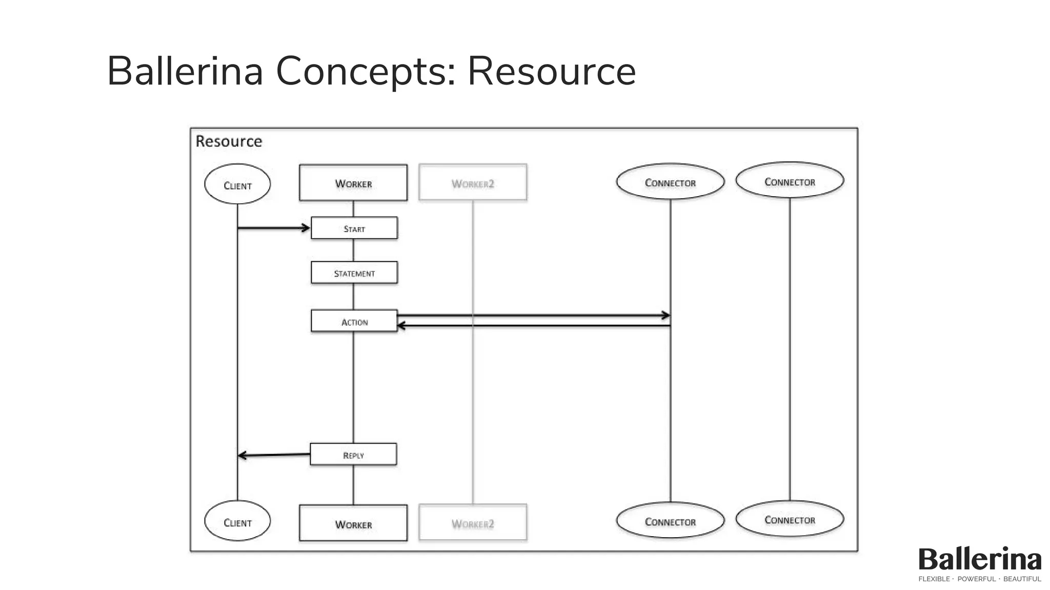 Ballerina Concepts: Resource
 