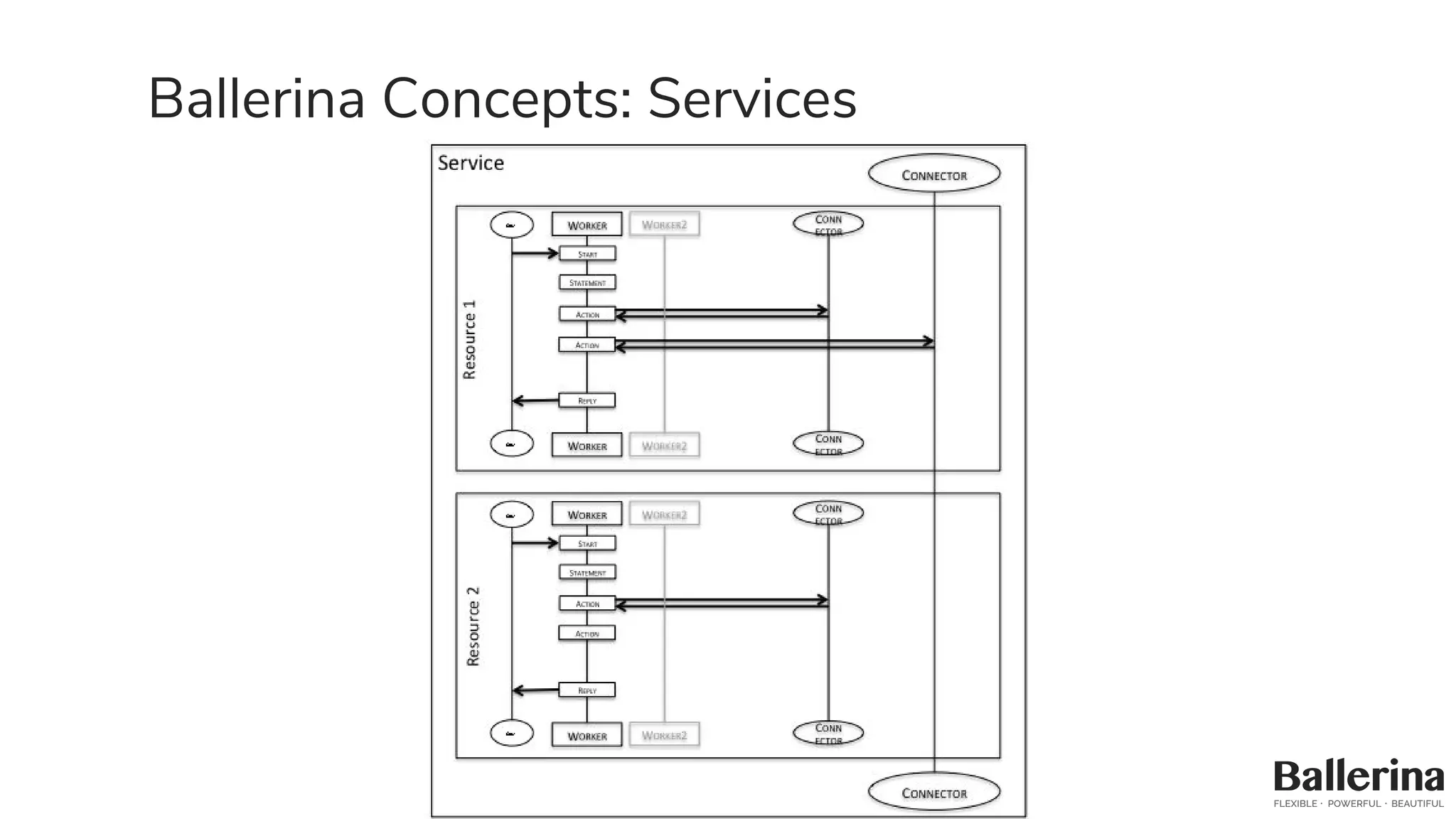 Ballerina Concepts: Services
 