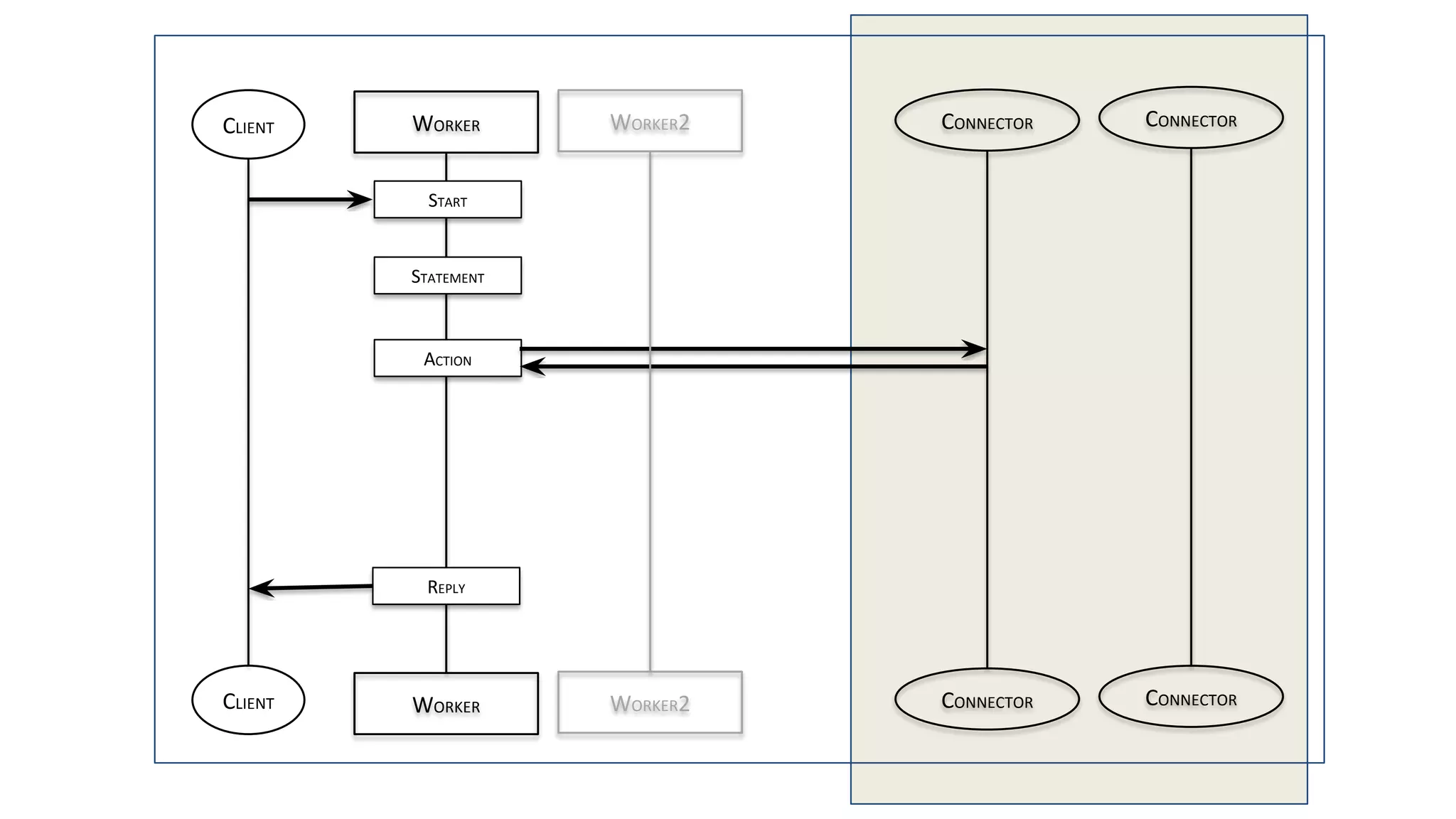 WORKERCLIENT
CLIENT WORKER
CONNECTOR
CONNECTOR
CONNECTOR
CONNECTOR
START
REPLY
STATEMENT
ACTION
WORKER2
WORKER2
 