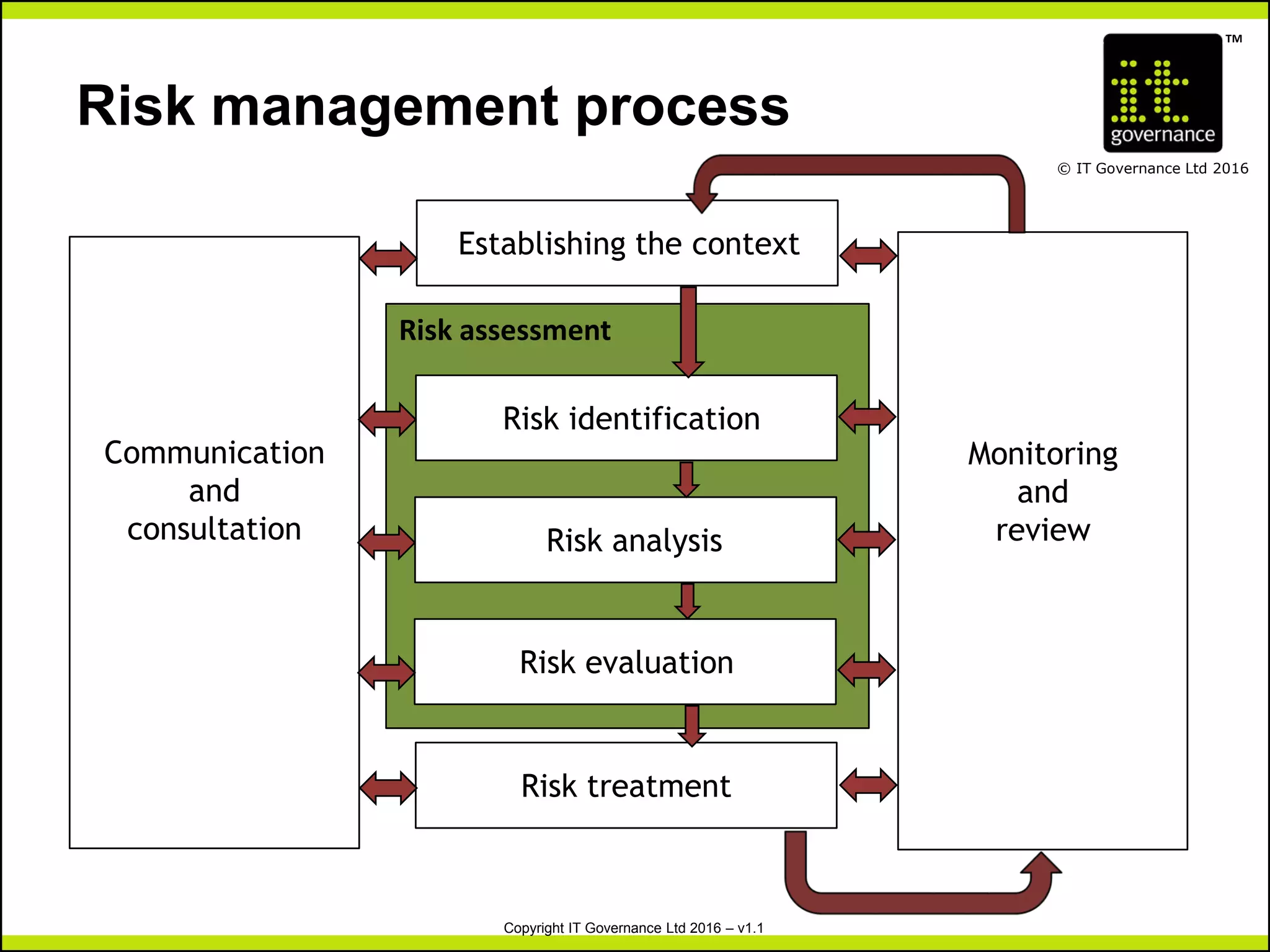 TM
© IT Governance Ltd 2016
Copyright IT Governance Ltd 2016 – v1.1
Risk assessment
Risk management process
Establishing the context
Risk identification
Risk analysis
Risk evaluation
Risk treatment
Communication
and
consultation
Monitoring
and
review
 