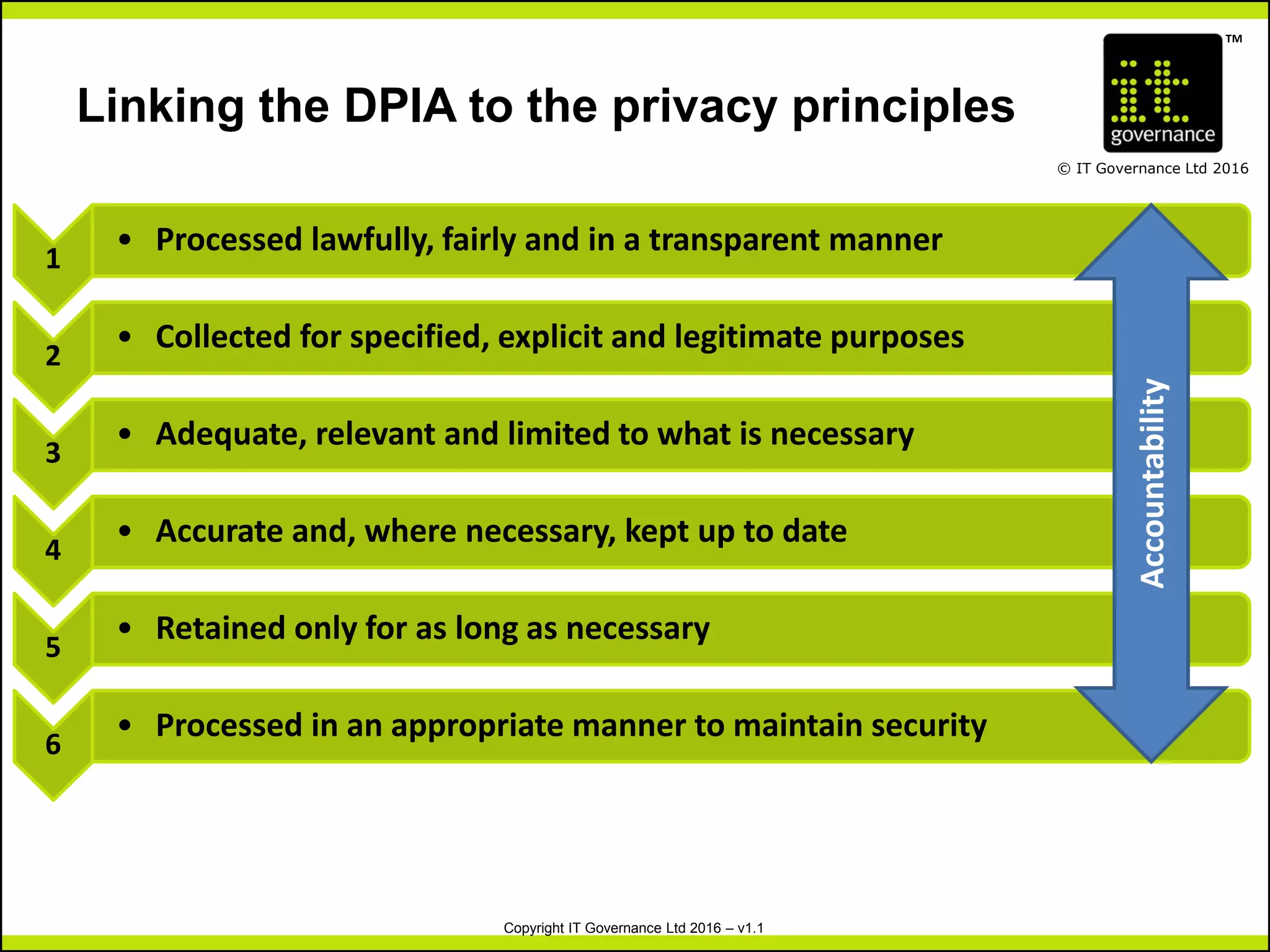 TM
© IT Governance Ltd 2016
Copyright IT Governance Ltd 2016 – v1.1
Linking the DPIA to the privacy principles
1
• Processed lawfully, fairly and in a transparent manner
2
• Collected for specified, explicit and legitimate purposes
3
• Adequate, relevant and limited to what is necessary
4
• Accurate and, where necessary, kept up to date
5
• Retained only for as long as necessary
6
• Processed in an appropriate manner to maintain security
Accountability
 