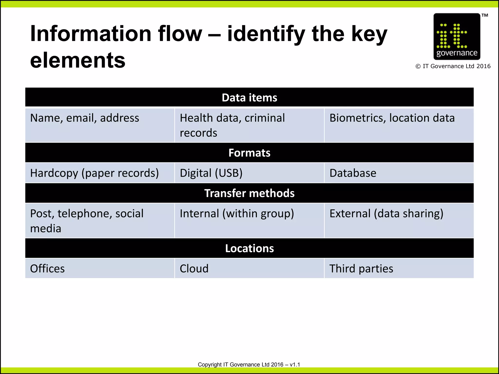 TM
© IT Governance Ltd 2016
Copyright IT Governance Ltd 2016 – v1.1
Information flow – identify the key
elements
Data items
Name, email, address Health data, criminal
records
Biometrics, location data
Formats
Hardcopy (paper records) Digital (USB) Database
Transfer methods
Post, telephone, social
media
Internal (within group) External (data sharing)
Locations
Offices Cloud Third parties
 