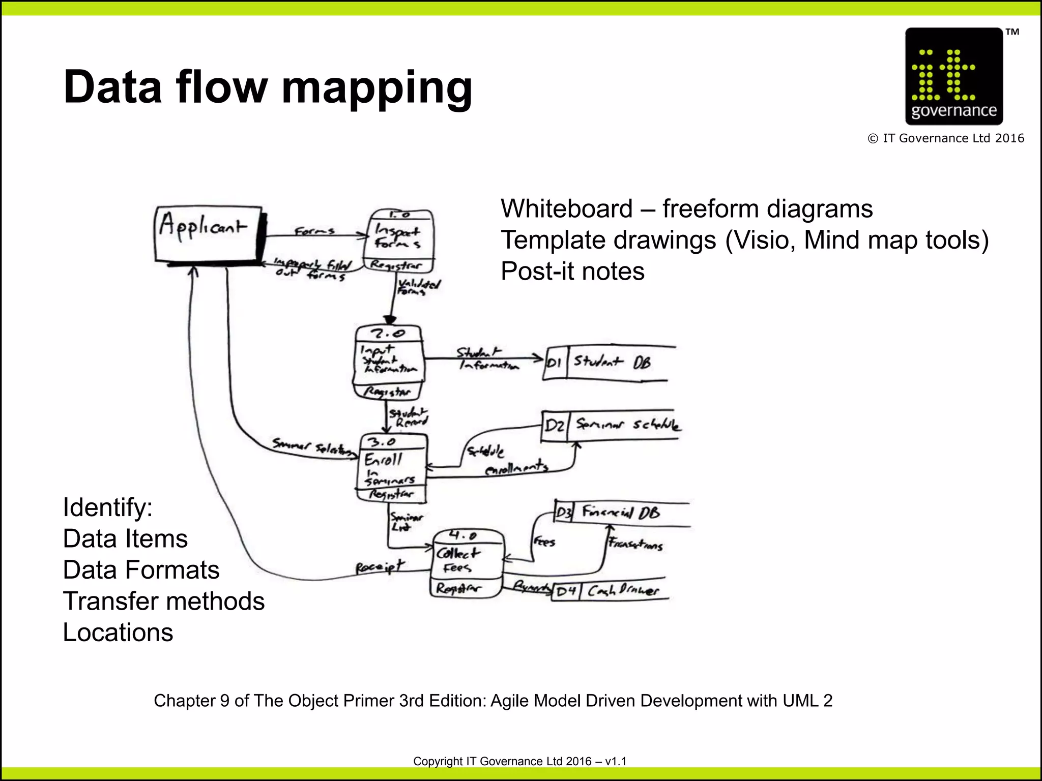 TM
© IT Governance Ltd 2016
Copyright IT Governance Ltd 2016 – v1.1
Data flow mapping
Chapter 9 of The Object Primer 3rd Edition: Agile Model Driven Development with UML 2
Identify:
Data Items
Data Formats
Transfer methods
Locations
Whiteboard – freeform diagrams
Template drawings (Visio, Mind map tools)
Post-it notes
 