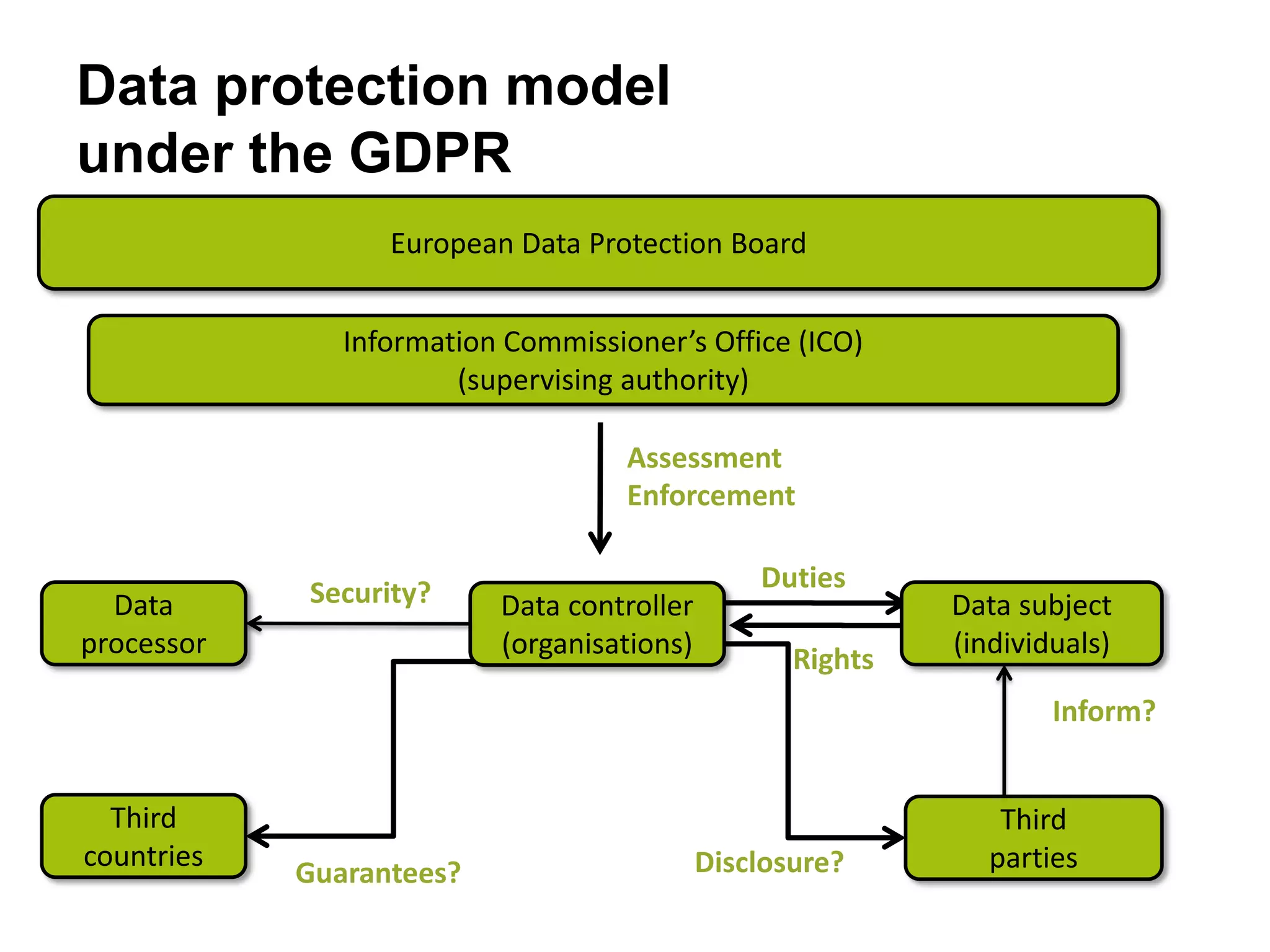 Data protection model
under the GDPR
Information Commissioner’s Office (ICO)
(supervising authority)
Data controller
(organisations)
Data subject
(individuals)
Data
processor
Third
countries
Third
parties
Duties
Rights
Disclosure?
Inform?
Security?
Guarantees?
Assessment
Enforcement
European Data Protection Board
 