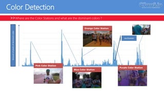 Color Detection
Where are the Color Stations and what are the dominant colors ?
Amountofpixelsofdominantcolor
Pink Color Station
Blue Color Station
Orange Color Station
Purple Color Station
occlusion
 