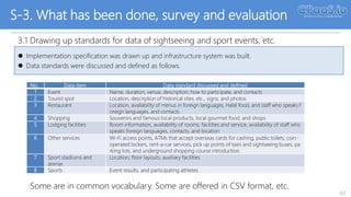 S-3. What has been done, survey and evaluation
3.1 Drawing up standards for data of sightseeing and sport events, etc.
44
 Implementation specification was drawn up and infrastructure system was built.
 Data standards were discussed and defined as follows.
No. Data item Data standard discussed and defined
1 Event Name, duration, venue, description, how to participate, and contacts
2 Tourist spot Location, description of historical sites, etc., signs, and photos
3 Restaurant Location, availability of menus in foreign languages, Halal food, and staff who speaks f
oreign languages, and contacts
4 Shopping Souvenirs and famous local products, local gourmet food, and shops
5 Lodging facilities Room information, availability of rooms, facilities and service, availability of staff who
speaks foreign languages, contacts, and location
6 Other services Wi-Fi access points, ATMs that accept overseas cards for cashing, public toilets, coin-
operated lockers, rent-a-car services, pick up points of taxis and sightseeing buses, pa
rking lots, and underground shopping course introduction.
7 Sport stadiums and
arenas
Location, floor layouts, auxiliary facilities
8 Sports Event results, and participating athletes
Some are in common vocabulary. Some are offered in CSV format, etc.
 
