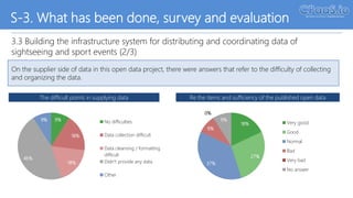 S-3. What has been done, survey and evaluation
3.3 Building the infrastructure system for distributing and coordinating data of
sightseeing and sport events (2/3)
On the supplier side of data in this open data project, there were answers that refer to the difficulty of collecting
and organizing the data.
The difficult points in supplying data Re the items and sufficiency of the published open data
April 11, 2017
18%
27%
37%
9%
0%
9%
Very good
Good
Normal
Bad
Very bad
No answer
9%
18%
18%
46%
9% No difficulties
Data collection difficult
Data cleansing / formatting
difficult
Didn't provide any data
Other
 