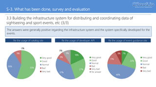 S-3. What has been done, survey and evaluation
3.3 Building the infrastructure system for distributing and coordinating data of
sightseeing and sport events, etc (3/3)
The answers were generally positive regarding the infrastructure system and the system specifically developed for the
events.
Re the usage of catalog site Re the usage of developer API Re the usage of event guidance site
April 11, 2017
7%
22%
46%
17%
8%
Very good
Good
Normal
Bad
Very bad
18%
27%
37%
9%
0%
9%
Very good
Good
Normal
Bad
Very bad
No answer
0%
55%
36%
9%
0%
Very good
Good
Normal
Bad
Very bad
 