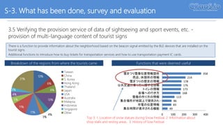 S-3. What has been done, survey and evaluation
3.5 Verifying the provision service of data of sightseeing and sport events, etc. -
provision of multi-language content of tourist signs
Breakdown of the regions from where the tourists came Functions that were deemed useful
49
83
86
113
168
173
176
178
214
358
0 100 200 300 400
集合時間が表示される機能
市電の位置情報
集合場所が地図上で提供され…
雪像の作り方の情報
会場への行き方
トイレの情報
公共交通の乗り方に関する情報
雪まつりの歴史の情報
売店、休憩所の情報
雪まつり雪像位置情報提供
There is a function to provide information about the neighborhood based on the beacon signal emitted by the BLE devices that are installed on the
tourist signs.
Additional functions to introduce how to buy tickets for transportation services and how to use transportation payment IC cards.
Top 3: 1. Location of snow statues during Snow Festival, 2: Information about
shop stalls and resting areas, 3: History of Sow FestivalApril 11, 2017
13%
6%
6%
13%
4%
3%
11%
11%
5%
4%
3%
21%
Taiwan
China
S. Korea
Hong Kong
Thailand
Japan
USA
Australia
Malaysia
Indonesia
Singapore
Other
 