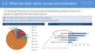 S-3. What has been done, survey and evaluation
3.5 Verifying the provision service of data of sightseeing and sport events, etc. -
guidance regarding the sport event venues
 75 answers (30% of which is overseas tourists) were obtained.
 The order of jumps and the profile of the skiers were given high marks.
Breakdown of the regions from where the tourists came Functions that were deemed useful
9
20
22
41
47
0 10 20 30 40 50
札幌ウィンタースポーツミュージアム…
ジャンプ競技の解説
大倉山ジャンプ競技場の案内
選手のプロフィール
選手の滑走順
Top 2: 1. Order of ski jumps, 2: Skier profile
April 11, 2017
4%
14%
3%
3%
67%
4% 1% 1% 3% Taiwan
China
S. Korea
Thailand
Japan
Australia
Malaysia
Singapore
Poland
 