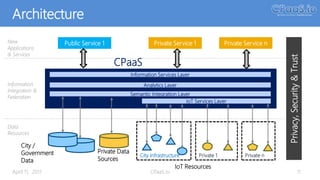 Architecture
April 11, 2017 CPaaS.io 11
IoT Services Layer
Semantic Integration Layer
Information Services Layer
City Infrastructure Private 1 Private n
IoT Resources
Public Service 1
Privacy,Security&Trust
New
Applications
& Services
Information
Integration &
Federation
Data
Resources
City /
Government
Data
Private Service 1 Private Service n
Analytics Layer
CPaaS
Private Data
Sources
 