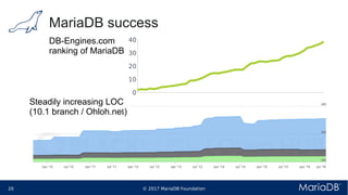 © 2017 MariaDB Foundation20 * *
MariaDB success
Steadily increasing LOC
(10.1 branch / Ohloh.net)
DB-Engines.com
ranking of MariaDB
0
10
20
30
40
 