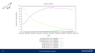 © 2017 MariaDB Foundation26 * *
 