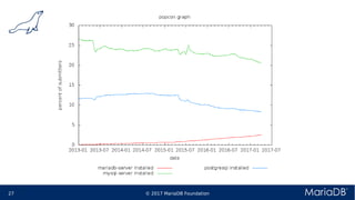 © 2017 MariaDB Foundation27 * *
 