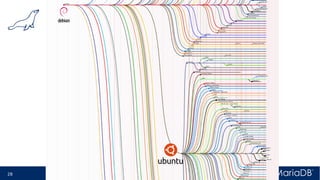 © 2017 MariaDB Foundation28
 