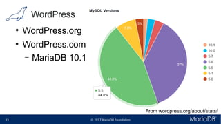 © 2017 MariaDB Foundation33 * *
WordPress
●
WordPress.org
●
WordPress.com
– MariaDB 10.1
From wordpress.org/about/stats/
 