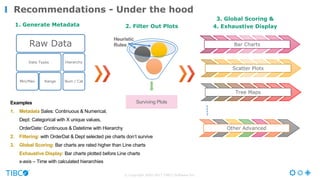Examples
1. Metadata Sales:  Continuous  &  Numerical,  
Dept:  Categorical  with  X  unique  values,  
OrderDate:  Continuous  &  Datetime with  Hierarchy
2. Filtering: with  OrderDat &  Dept selected  pie  charts  don’t  survive
3. Global  Scoring:  Bar  charts  are  rated  higher  than  Line  charts  
Exhaustive  Display: Bar  charts  plotted  before  Line  charts
x-­axis  – Time  with  calculated  hierarchies
Recommendations - Under the hood
1. Generate Metadata 2. Filter Out Plots
3. Global Scoring &
4. Exhaustive Display
Raw Data
Data Types
Min/Max Range
Hierarchy
Num / Cat
Heuristic  
Rules
Surviving  Plots
Bar Charts
Scatter Plots
Tree Maps
Other Advanced
© Copyright 2000-2017 TIBCO Software Inc.
 