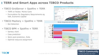 • TIBCO GridServer + Spotfire + TERR
• TERR on Nodes: Monte Carlo
• Formulation for Regulatory Requirements eg
VaR, Economic Capital
• TIBCO Mashery + Spotfire + TERR
• Bot Detection
• TIBCO BPM + Spotfire + TERR
• Sankey chart
• Case prediction
• Work pool prediction, SLAs
• Optimal resource assignment
TERR and Smart Apps across TIBCO Products
© Copyright 2000-2017 TIBCO Software Inc.
 