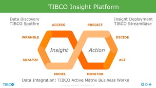 Insight Action
MONITOR
PREDICT
ACT
DECIDE
MODEL
ACCESS
ANALYZE
WRANGLE
Operational CyclesTIBCO Insight Platform
Data Discovery
TIBCO Spotfire
Insight Deployment
TIBCO StreamBase
© Copyright 2000-2017 TIBCO Software Inc.
Data Integration: TIBCO Active Matrix Business Works
 