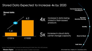4/17/17 47©2017 Western Digital Corporation or its affiliates. All rights reserved.
 