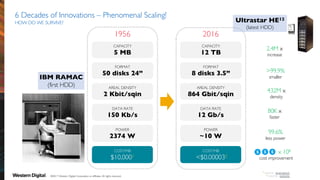 6 Decades of Innovations – Phenomenal Scaling!
HOW DO WE SURVIVE?
IBM RAMAC
(first HDD)
CAPACITY
12 TB
FORMAT
8 disks 3.5”
AREAL DENSITY
864 Gbit/sqin
DATA RATE
12 Gb/s
POWER
~10 W
COST/MB
<$0.000032
Ultrastar HE12
(latest HDD)
2016
2.4M x
increase
>99.9%
smaller
432M x
density
80K x
faster
99.6%
less power
1956
CAPACITY
5 MB
FORMAT
50 disks 24”
AREAL DENSITY
2 Kbit/sqin
DATA RATE
150 Kb/s
POWER
2374 W
COST/MB
$10,0001
x 108
cost improvement
1
source: anandtech
2
source: website©2017 Western Digital Corporation or affiliates. All rights reserved.
 