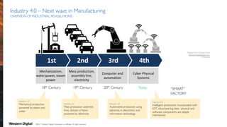 Industry 4.0 – Next wave in Manufacturing
OVERVIEW OF INDUSTRIAL REVOLUTIONS
Adapted from Christoph Roser
http://www.allaboutlean.com
(Wikipedia)
Industry 1.0
Mechanical production
powered by steam and
water
Industry 2.0
Mass production assembly
lines, division of labor,
powered by electricity
Industry 3.0
Automated production using
advances in electronics and
information technology
Industry 4.0
Intelligent production incorporated with
IOT, cloud and big data; physical and
software components are deeply
intertwined
18th
Century 19th
Century 20th
Century Today “SMART”
FACTORY
©2017 Western Digital Corporation or affiliates. All rights reserved.
 