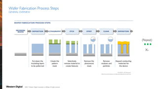Wafer Fabrication Process Steps
GENERAL OVERVIEW
SOURCE: LAM Research
http://www.lamresearch.com/products/products-overview
…
Xn
(Repeat)
©2017 Western Digital Corporation or affiliates. All rights reserved.
 