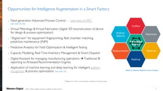 • Next-generation Advanced Process Control … overview of APC
(see slide 56-58)
• Virtual Metrology &Virtual Fabrication (digital 3D reconstruction of device
for design & process optimization)
• “Digital twin” for equipment fingerprinting, fleet chamber matching,
predictive maintenance (PdM)
• Predictive Analytics forYield Optimization & IntelligentTesting
• Capacity Modeling, Real-Time Inventory Management & Smart Dispatch
• Digital Assistant for managing manufacturing operations àTraditional BI
reporting to AI-based Recommendation Engines
• Application of machine learning and deep learning for intelligent pattern
recognition & process optimization (see slide 59)
Opportunities for Intelligence Augmentation in a Smart Factory
54
*”Digital twins” refer to computerized companions of physical assets
Based	
  on	
  Ishikawa	
  diagram	
  &	
  Lean	
  Six	
  Sigma
©2017 Western Digital Corporation or affiliates. All rights reserved.
 