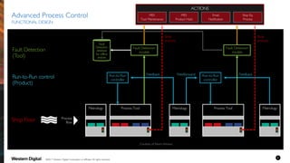 Feedforward Run-to-Run
controller
Run-to-Run
controller
Feedback Feedback
Advanced Process Control
FUNCTIONAL DESIGN
57
Shop Floor
Metrology Process ToolProcess ToolMetrology
Process
flow
Metrology
Fault
Detection
database
for offline
analysis
Fault Detection
models
Fault Detection
models
Stop
process
ACTIONS
MES
Tool Maintenance
MES
Product Hold
Email
Notification
Stop Eq.
Process
Stop
process
Courtesy of Norm Armour
Fault Detection
(Tool)
Run-to-Run control
(Product)
©2017 Western Digital Corporation or affiliates. All rights reserved.
 