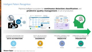 Intelligent Pattern Recognition
COMMON FRAMEWORK FOR
REPRESENTING KNOWLEDGE
DATA AUTOMATION
DATA VISUALIZATION
ENG. PRODUCTIVITY
DIAGNOSTIC
MACHINE LEARNING FOR
CLASSIFICATION
PREDICTIVE
EMBEDDED CLOSED-LOOP
ANALYTICS (EDGE)
PRESCRIPTIVE
Machine-intelligent ecosystem for continuous detection, classification, and
predictive quality management of unit of production
COLLECT VISUALIZE MODEL OPERATIONALIZE
©2017 Western Digital Corporation or affiliates. All rights reserved.
 