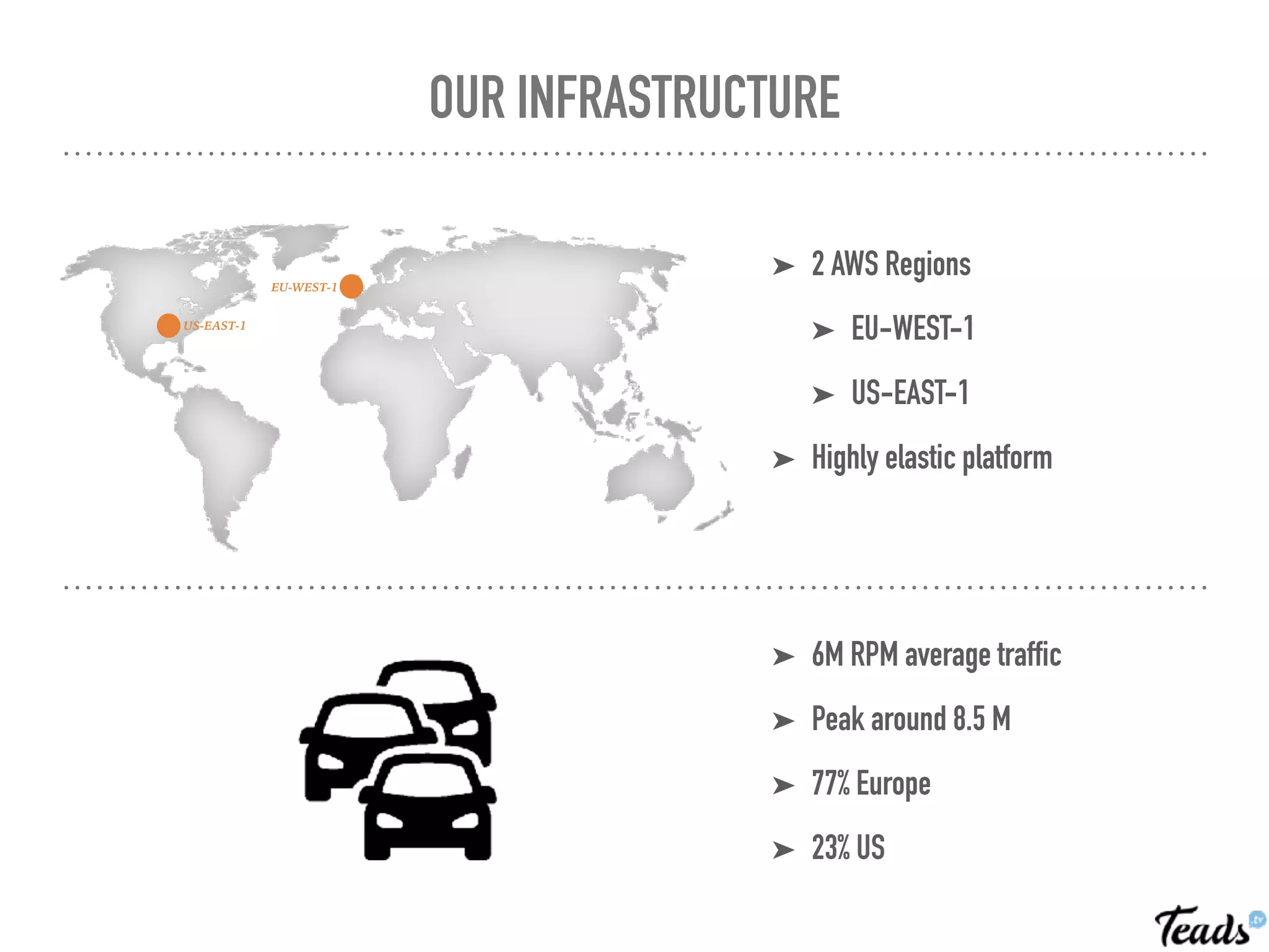 OUR INFRASTRUCTURE
➤ 2 AWS Regions
➤ EU-WEST-1
➤ US-EAST-1
➤ Highly elastic platform
➤ 6M RPM average traffic
➤ Peak around 8.5 M
➤ 77% Europe
➤ 23% US
US-EAST-1
EU-WEST-1
 