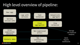 High level overview of pipeline:
6
Raw Logs
Logs with
versions
Service
version info
Fast
normalize
Deduplicate
/ aggregate
Slow
normalize
Final
aggregation
Error
suppression
patterns
Historic data
New /
interesting
errors
Alerts
Reports
Dashboards
Storage
(for historical
analysis)
Non-suppressed
errors
 