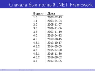 Сначала был полный .NET Framework
Версия Дата
1.0 2002-02-13
1.1 2003-04-24
2.0 2005-11-07
3.0 2006-11-06
3.5 2007-11-19
4.0 2010-04-12
4.5 2012-08-15
4.5.1 2013-10-17
4.5.2 2014-05-05
4.6 2015-07-20
4.6.1 2015-11-30
4.6.2 2016-08-02
4.7 2017-04-05
4/27 Экскурс в историю
 