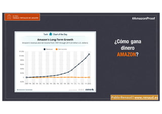 Pablo Renaud | www.renaud.es
#AmazonProof
¿Cómo gana
dinero
AMAZON?
 