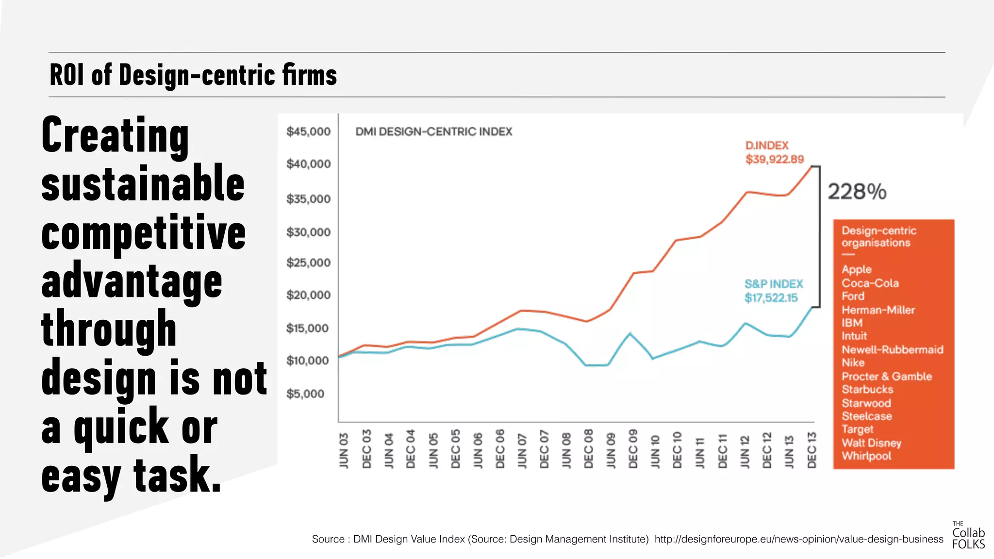 ROI of Design-centric ﬁrms
Creating
sustainable
competitive
advantage
through
design is not
a quick or
easy task.
Source : DMI Design Value Index (Source: Design Management Institute) http://designforeurope.eu/news-opinion/value-design-business
 