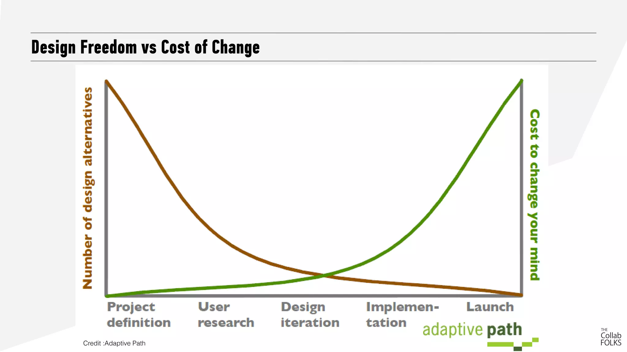 Design Freedom vs Cost of Change
Design Freedom vs Cost Of Change
Credit :Adaptive Path
 