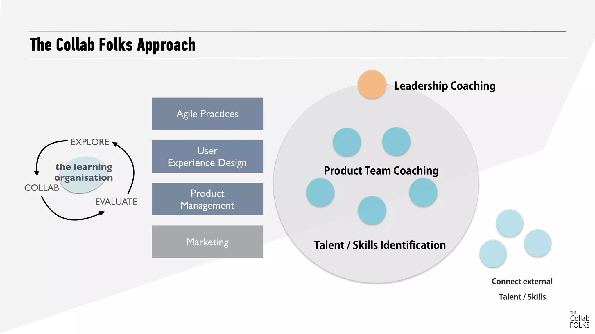 The Collab Folks Approach
Product
Management
Agile Practices
User
Experience Design
Marketing
Leadership Coaching
Product Team Coaching
Talent / Skills Identification
Connect external
Talent / Skills
EXPLORE
COLLAB
EVALUATE
the learning
organisation
 