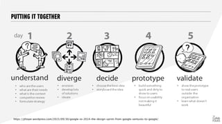 PUTTING IT TOGETHER
https://jthoyer.wordpress.com/2015/09/30/google-io-2014-the-design-sprint-from-google-ventures-to-google/
 