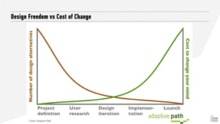 Design Freedom vs Cost of Change
Design Freedom vs Cost Of Change
Credit :Adaptive Path
 