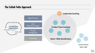 The Collab Folks Approach
Product
Management
Agile Practices
User
Experience Design
Marketing
Leadership Coaching
Product Team Coaching
Talent / Skills Identification
Connect external
Talent / Skills
EXPLORE
COLLAB
EVALUATE
the learning
organisation
 