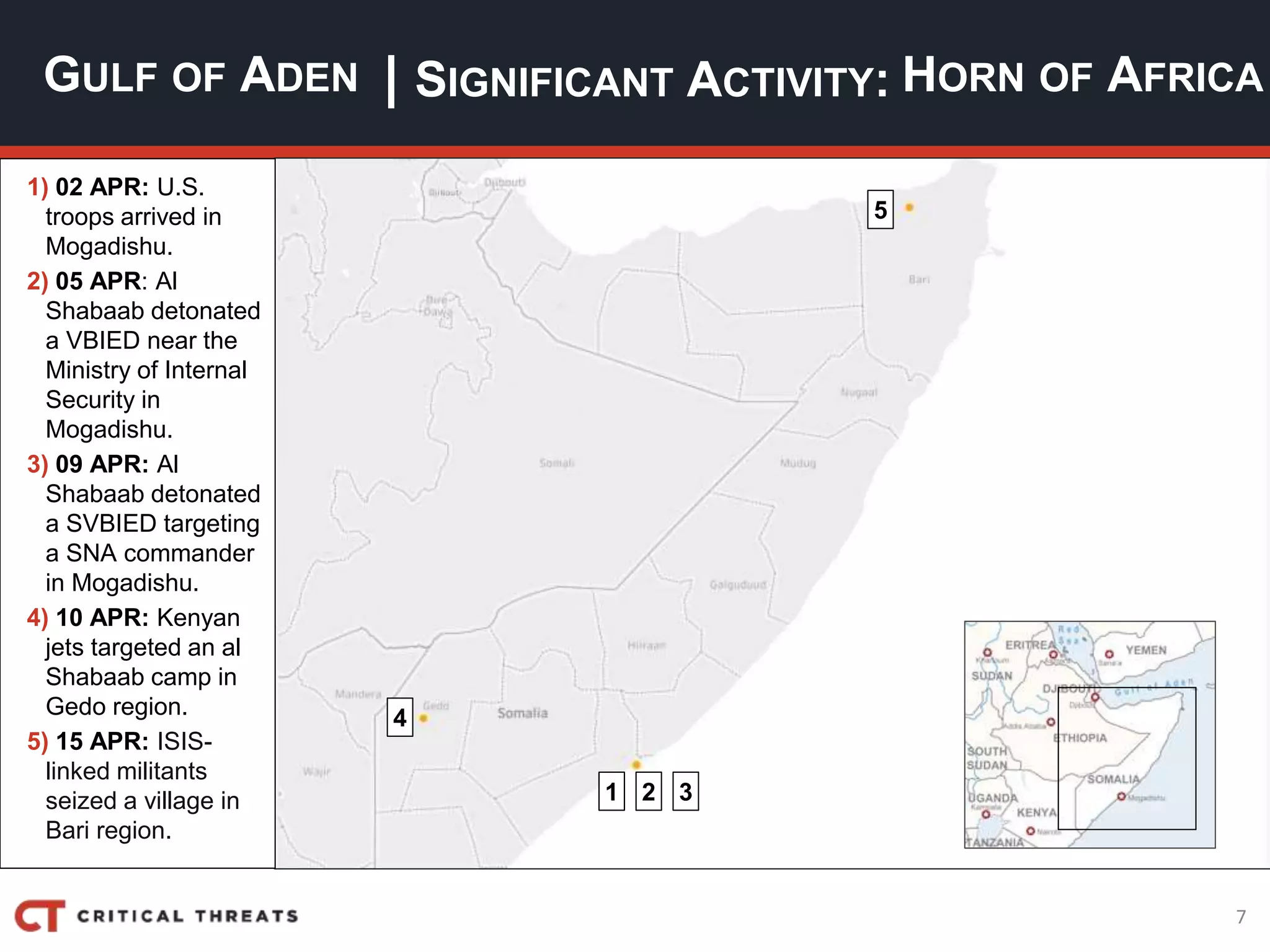 7
| SIGNIFICANT ACTIVITY:GULF OF ADEN HORN OF AFRICA
1) 02 APR: U.S.
troops arrived in
Mogadishu.
2) 05 APR: Al
Shabaab detonated
a VBIED near the
Ministry of Internal
Security in
Mogadishu.
3) 09 APR: Al
Shabaab detonated
a SVBIED targeting
a SNA commander
in Mogadishu.
4) 10 APR: Kenyan
jets targeted an al
Shabaab camp in
Gedo region.
5) 15 APR: ISIS-
linked militants
seized a village in
Bari region.
4
2 31
5
 