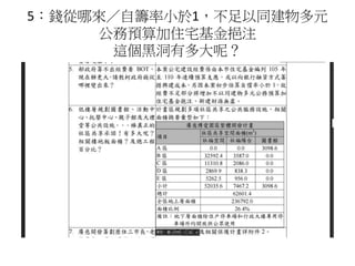 5：錢從哪來／自籌率小於1，不足以同建物多元
公務預算加住宅基金挹注
這個黑洞有多大呢？
 