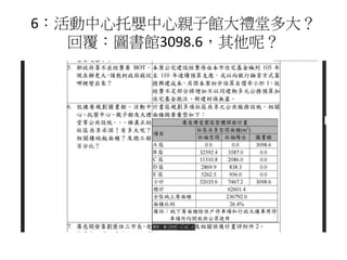 6：活動中心托嬰中心親子館大禮堂多大？
回覆：圖書館3098.6，其他呢？
 