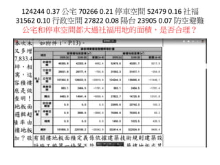 124244 0.37 公宅 70266 0.21 停車空間 52479 0.16 社福
31562 0.10 行政空間 27822 0.08 陽台 23905 0.07 防空避難
公宅和停車空間都大過社福用地的面積，是否合理？
 
