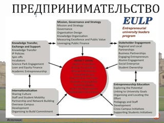 Источник: http://ncee.org.uk/wp-content/uploads/2014/06/From-Concept-To-Action.pdf
Entrepreneurial
university leaders
program
 