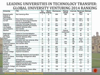 LEADING UNIVERSITIES IN TECHNOLOGY TRANSFER:
GLOBAL UNIVERSITY VENTURING 2014 RANKING
Источник: Global University Venturing
 